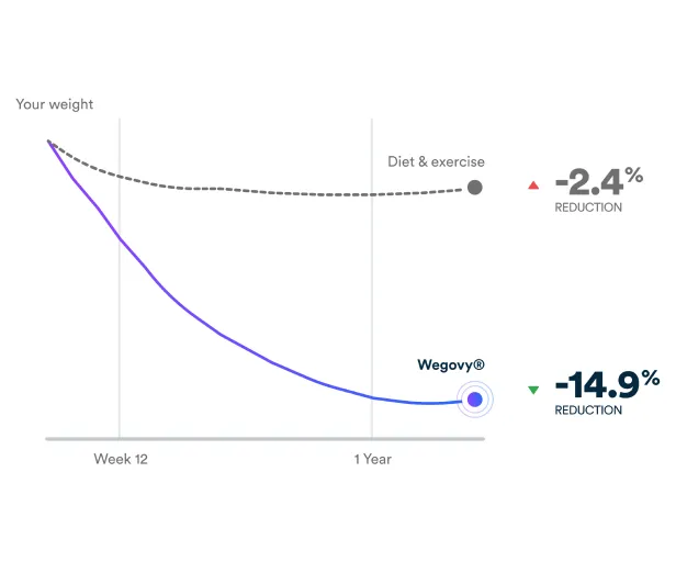 Chart showing the effectiveness of Semaglutide for weight reduction